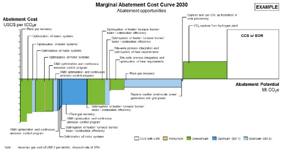 Replacing Marginal Abatement Cost Curves (MACCs) with ERICs